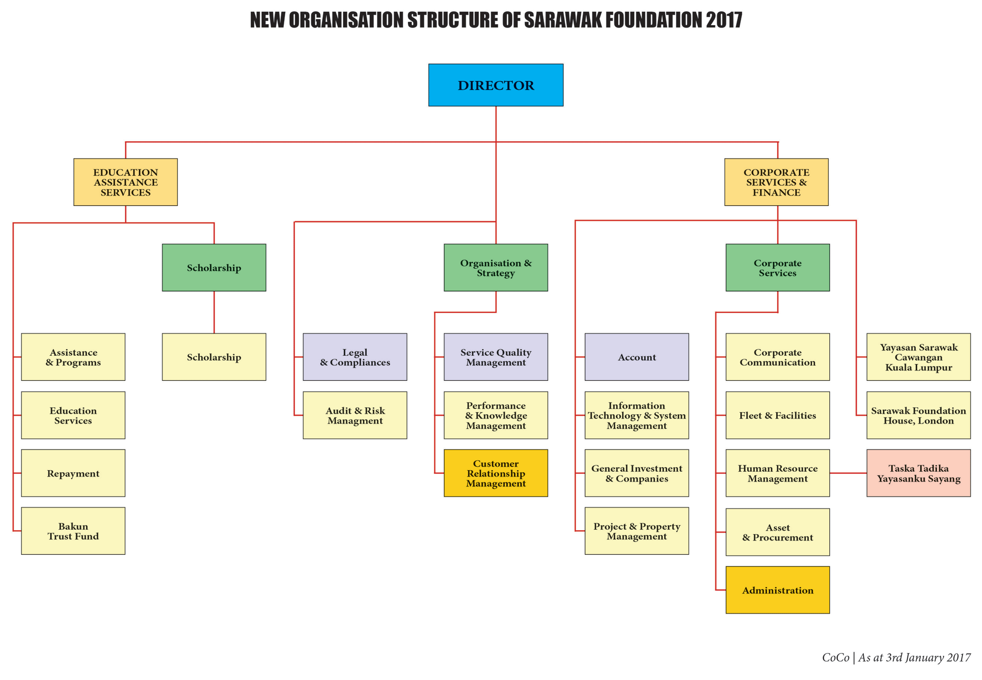 Struktur-Organisasi-2017 | The Sarawak Foundation