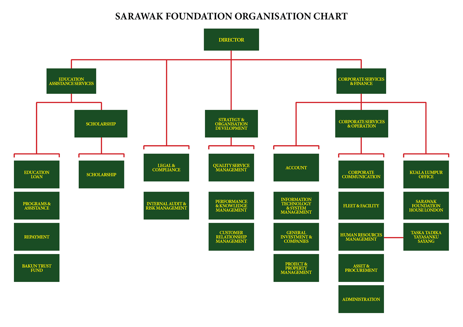 Struktur-Organisasi-2018-Name-ENG | The Sarawak Foundation