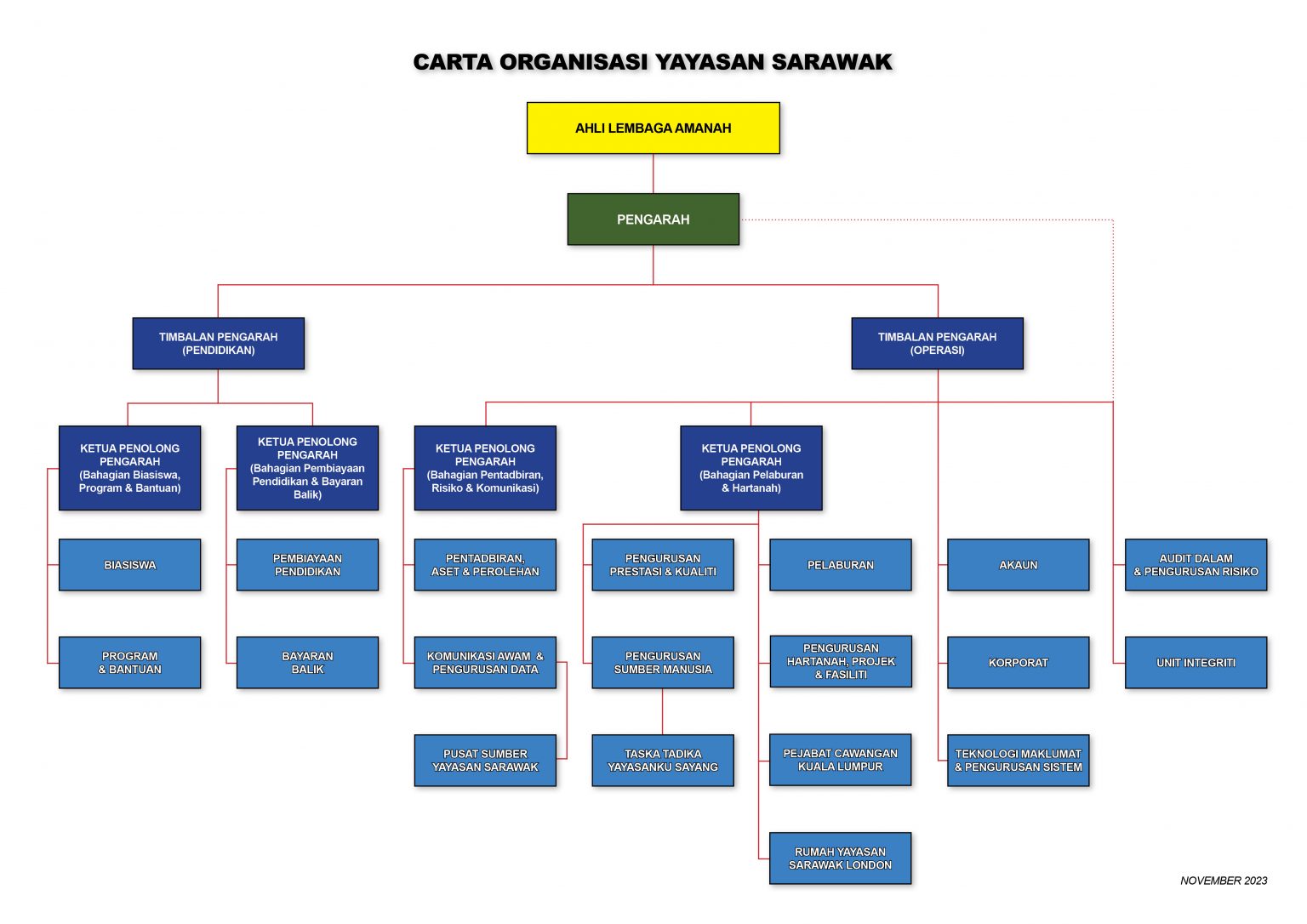 20231123 Carta Organisasi YS Website | The Sarawak Foundation